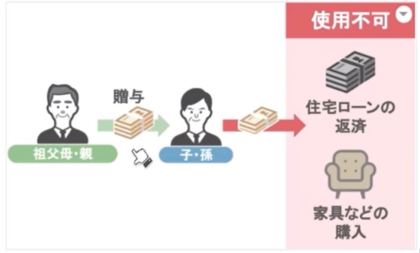 贈与を受けたお金をローンの返済に使用不可