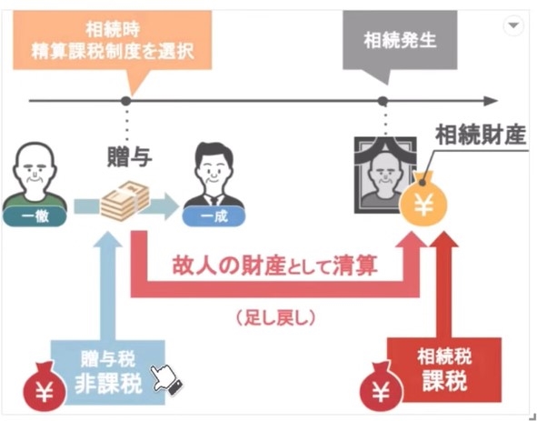 故人の財産として足し戻し