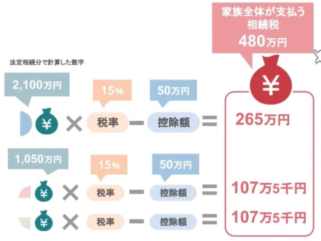 家族全体が支払う相続税480万円