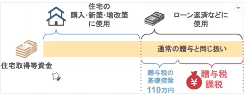 贈与を受けたお金をローンの返済に使うと課税