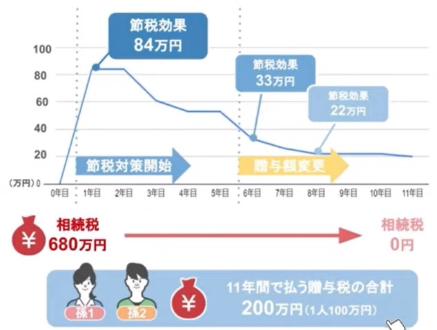 トータルで支払う贈与税は200万円