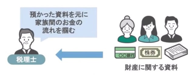 家族間のお金の流れをつかむ税理士