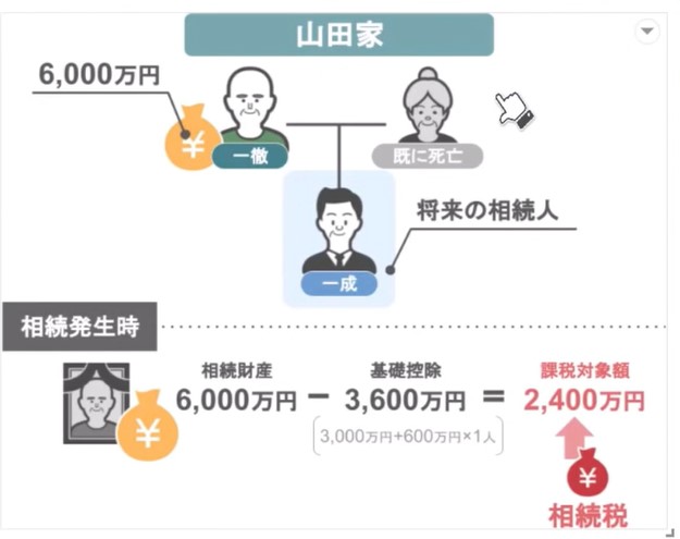 山田家2400万円に対して相続税がかかる
