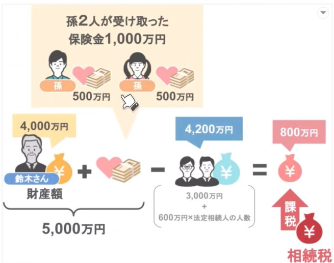 800万円に対して相続税が課税される