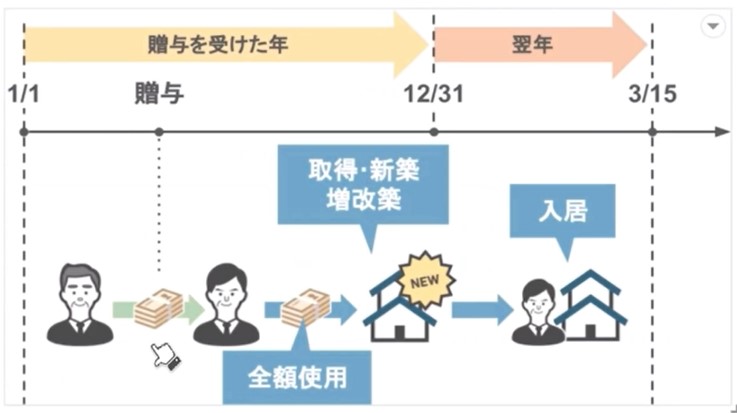 贈与を受けた年の翌年3月15日までに住宅に住んでおくこと