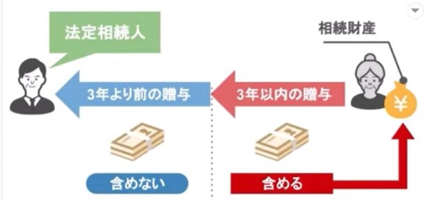 3年以内の贈与加算