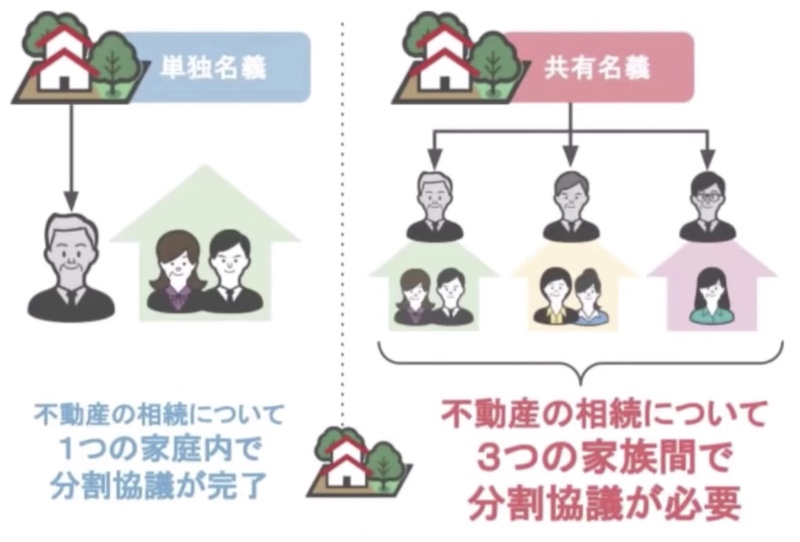 協議が必要