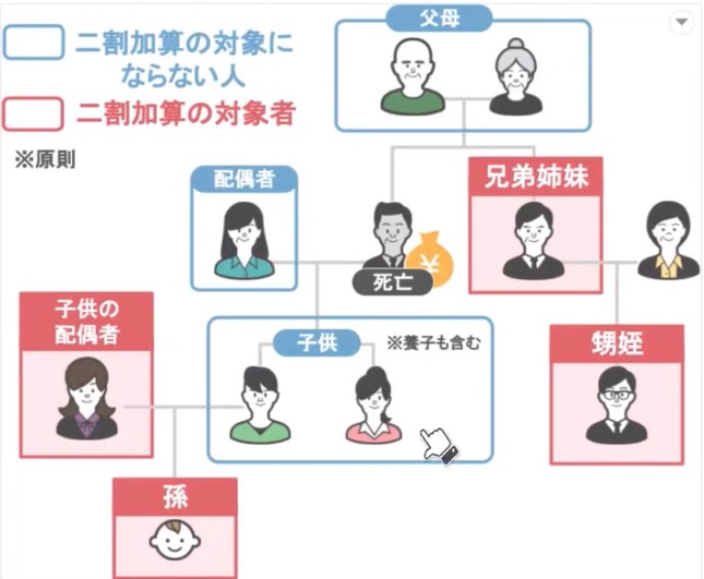 二割加算の対象者、非対象者