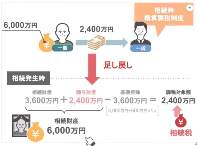 6000万円の財産に対して相続税がかかる