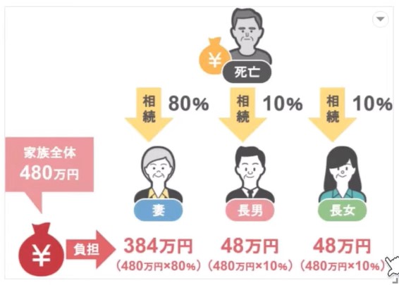 相続税額の負担割合