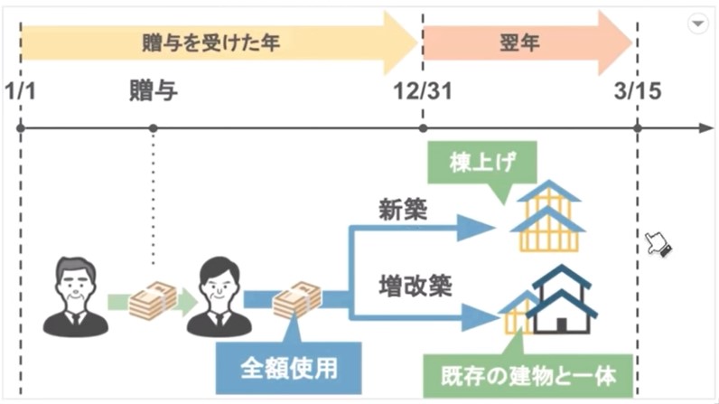 贈与を受けた人はその家に住む意思があると認められる場合