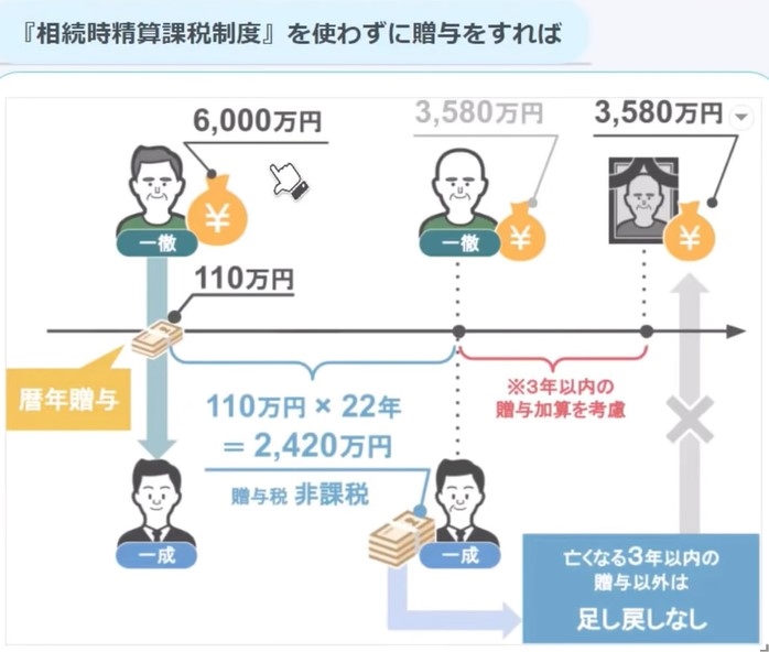 制度を使わずに暦年贈与をすればよかった