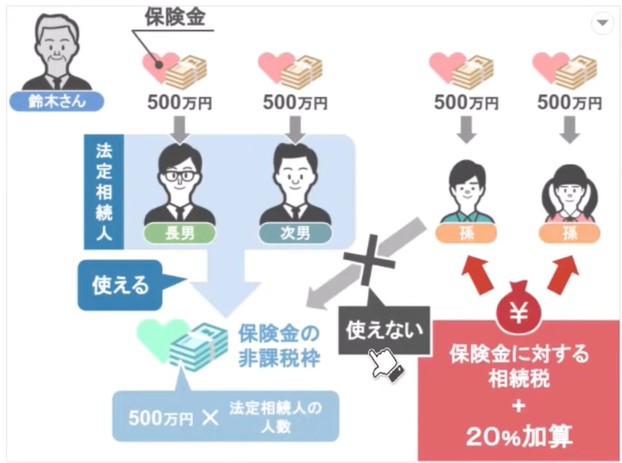 保険金に対する相続税＋20％加算