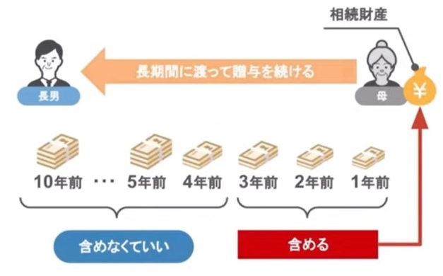 長期間にわたって贈与を続ける