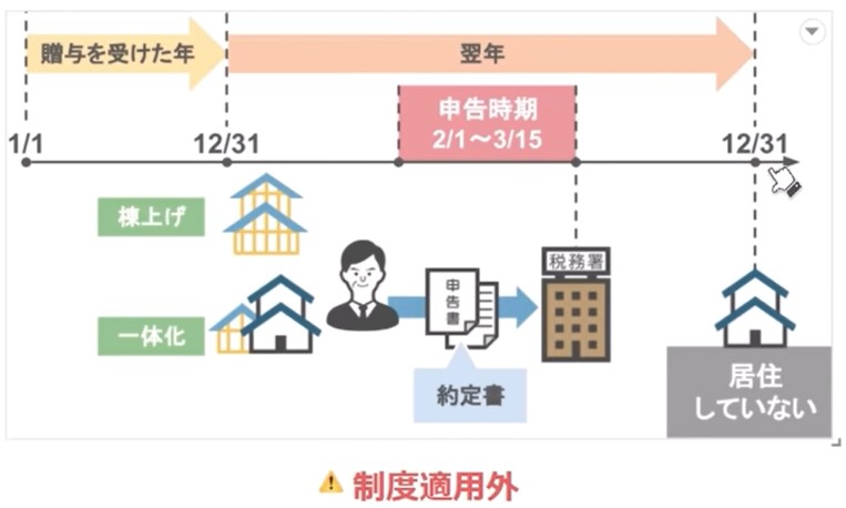 住んでいなかったら贈与税の支払い