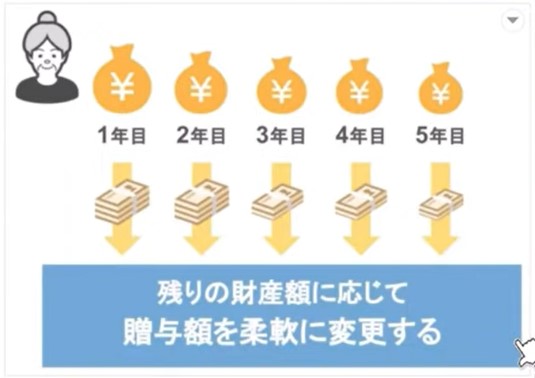 残りの財産額に応じて贈与額を柔軟に変更する
