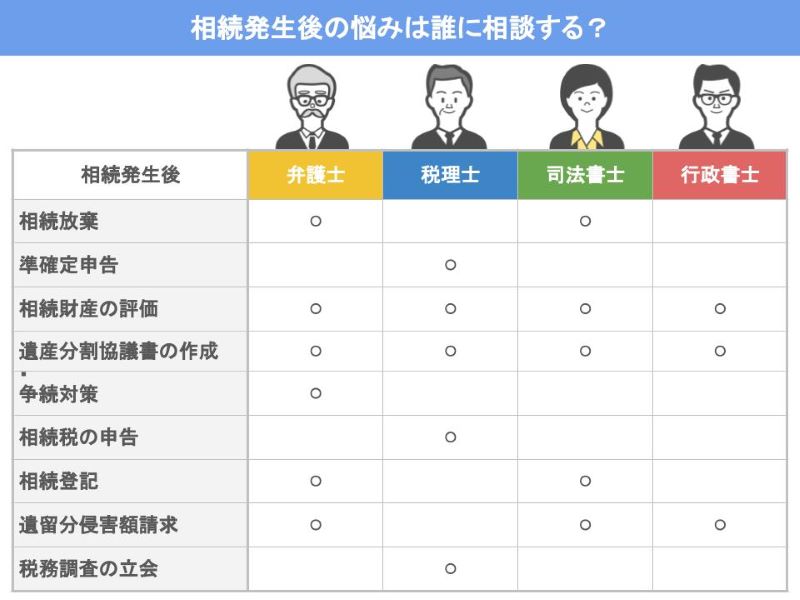 相続発生後の相談先の表