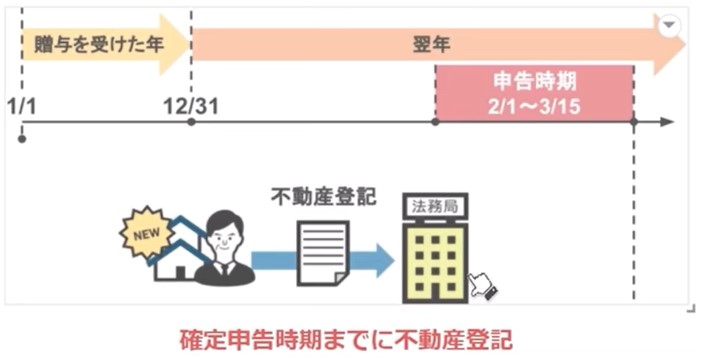 翌年の贈与税の申告時期までに不動産登記を済ませておくこと