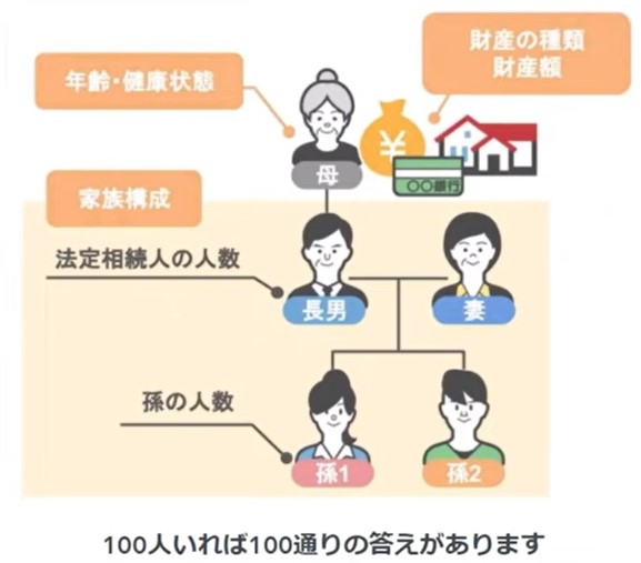 100人いれば100通りの答え
