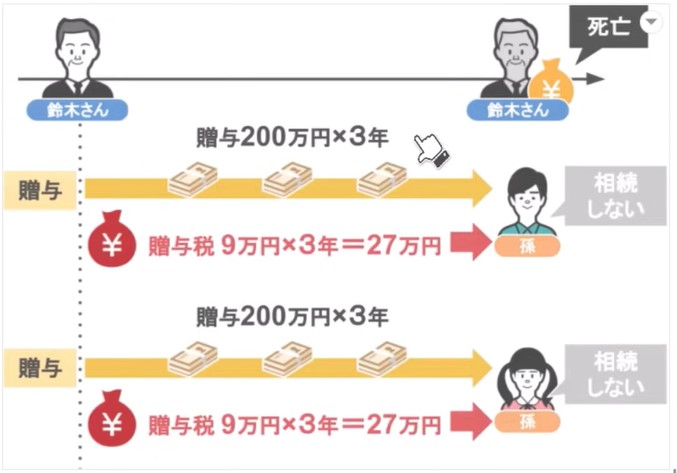 孫への3年以内の贈与は相続財産として加算されない