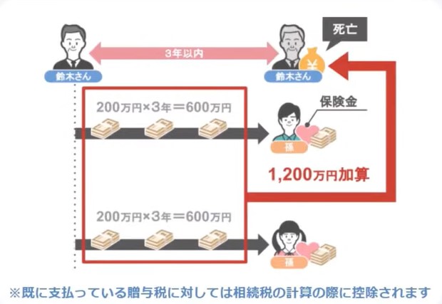 孫への1200万円の贈与は無意味