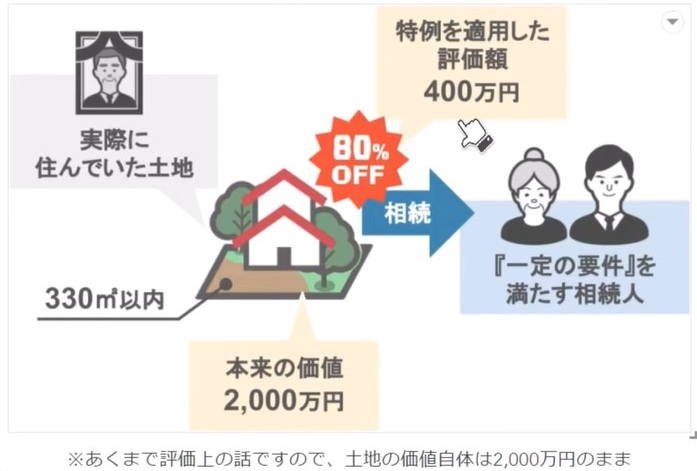 土地の評価額80％引きの400万円