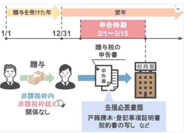 各種必要書類を税務署に提出