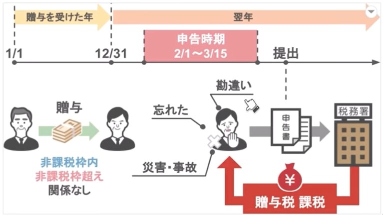 申告が3月15日を1日でも過ぎてしまうと利用不可能