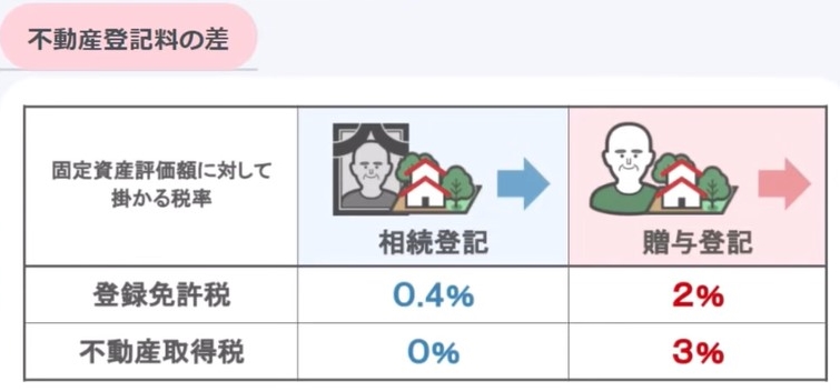 不動産登記料の差の表