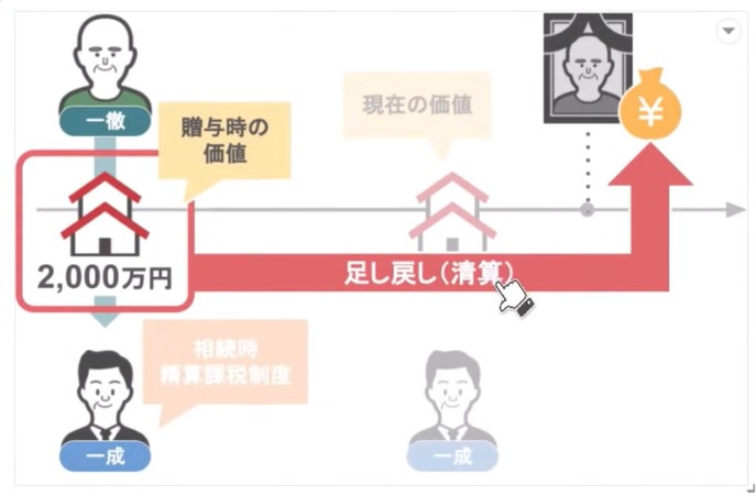 贈与時の価値2000万円に足し戻し