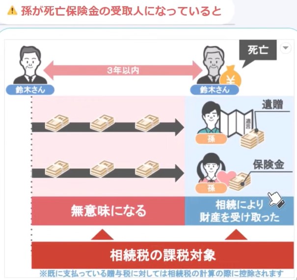 孫が死亡保険金の受取人となっていると