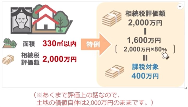 2,000万円の価値のある土地が1,600万円減額