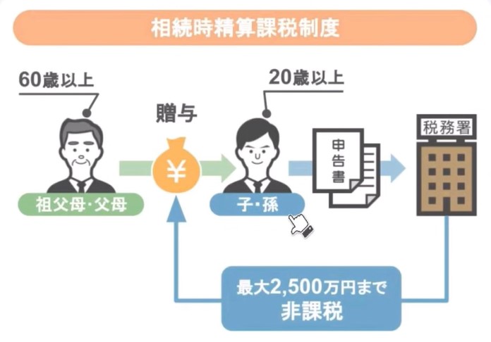 相続時精算課税制度2500万円まで非課税