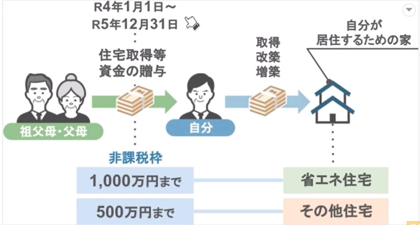 住宅取得資金の贈与の概要