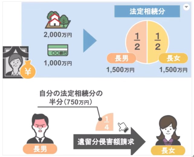 遺留分侵害額請求
