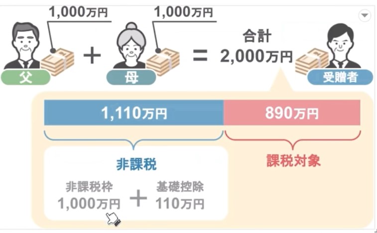 非課税枠を超える890万円部分に贈与税がかかる