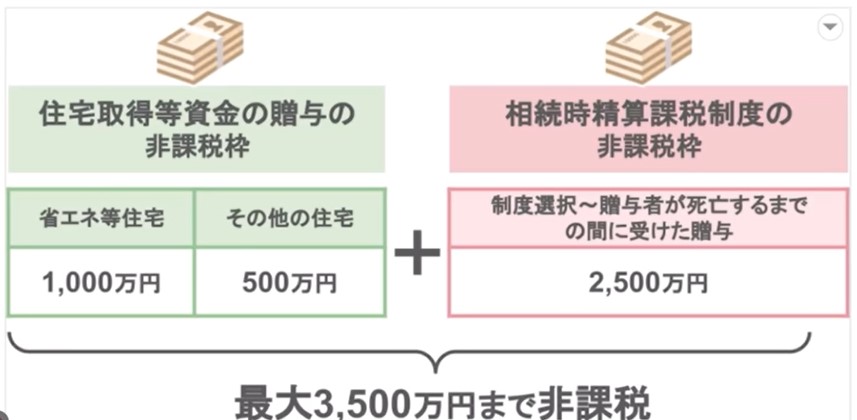 3,500万円まで非課税で贈与を受けられる
