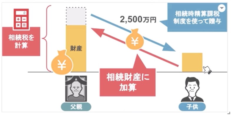 生前贈与による節税効果は1円も発生していない