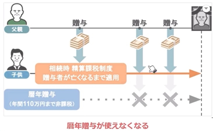年間110万円までが非課税となる暦年贈与が利用できない