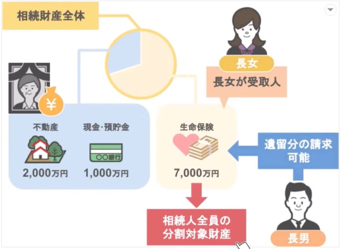 長男は長女が受け取った保険金に対して遺留分を請求することが可能