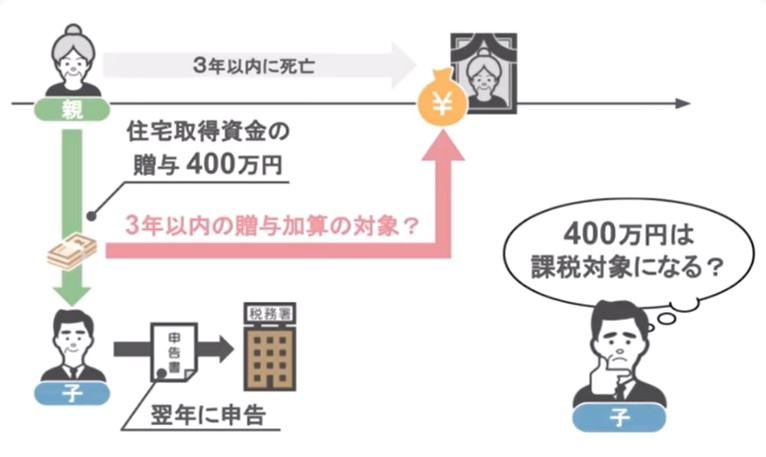 贈与税の3年以内加算として相続税申告の計算対象になるのか