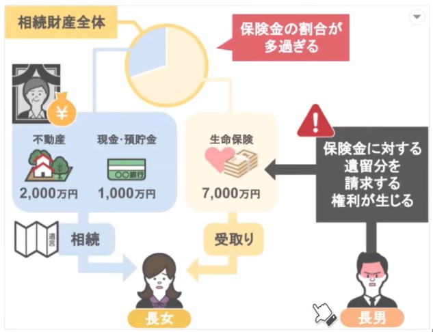 保険金の割合が多すぎる場合は遺留分を請求する権利が生じる