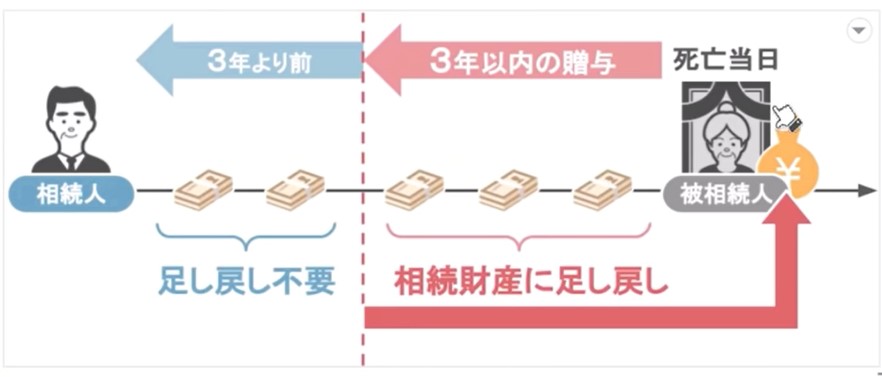 相続開始前3年以内の贈与加算