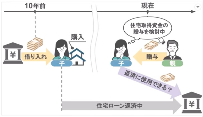 住宅取得資金の贈与でローン返済に使用できるか