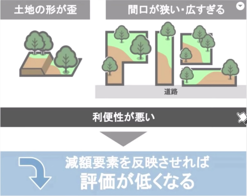 利便性が低い