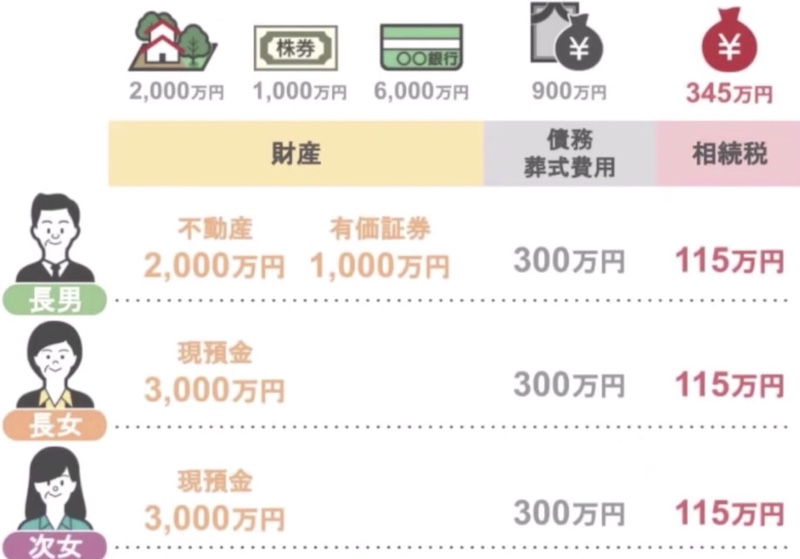 相続税