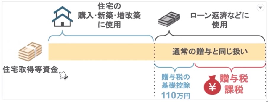 年間110万円を超える部分に贈与税が課税