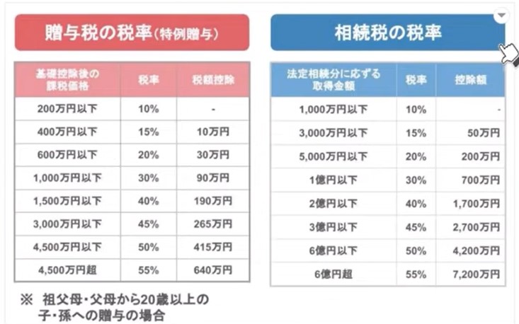税率の表