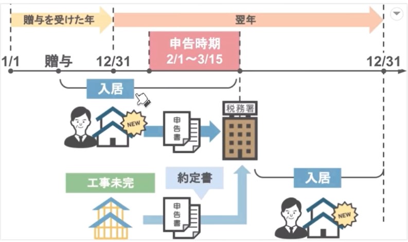 12月31日までに対象となる住宅に住んでおくこと