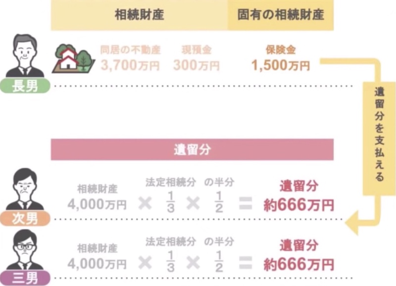 遺留分を支払える